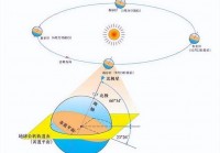 地球月亮太阳三者关系:地球月亮太阳三者关系图